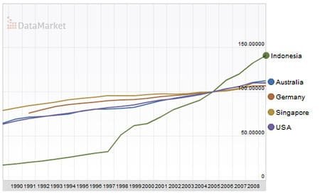 Consumer Price Index Indonesia