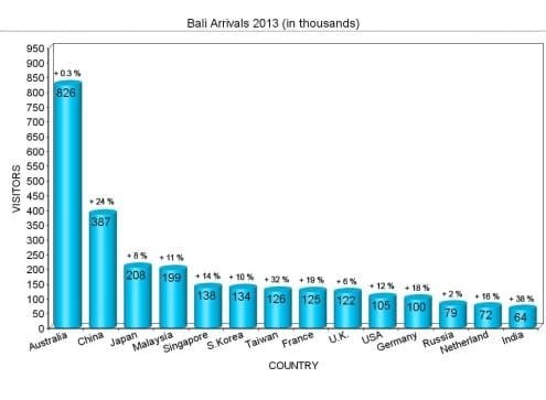 Bali Tourist Arrivals 2013